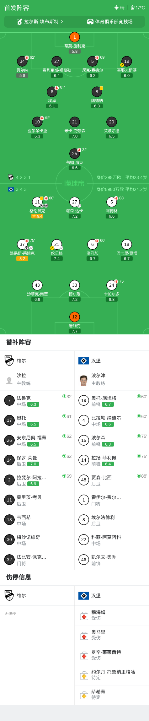 汉堡3-0大胜维尔,格伦贝克两球,路易斯-莱姆克传射